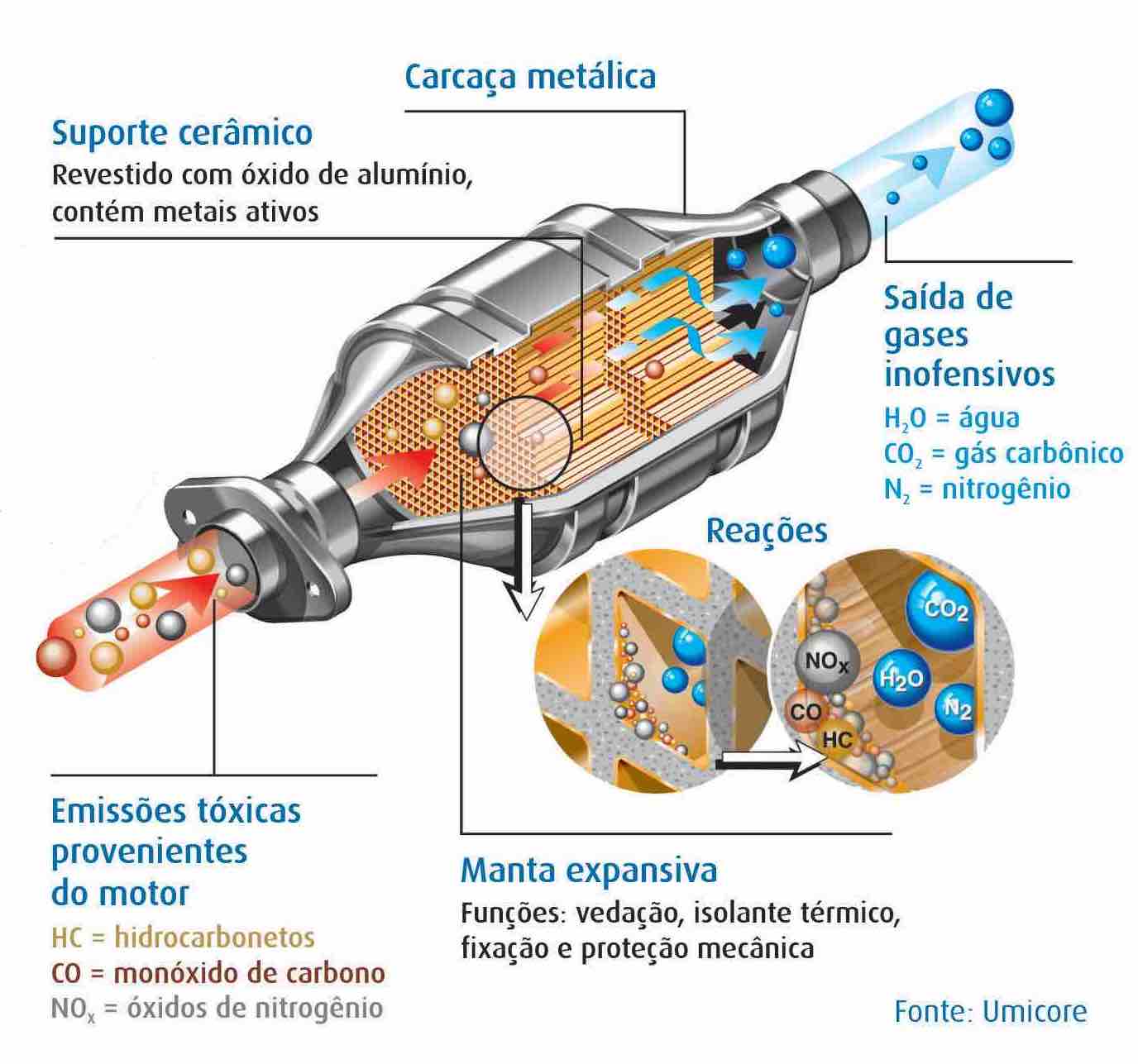 Veja quais gases nocivos o catalisador converte