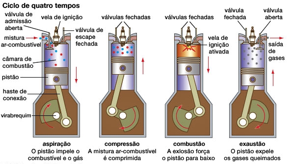Motor 4 Tempos Como Funciona