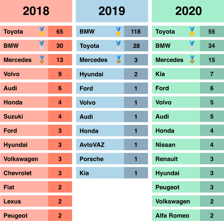 Ranking Chart