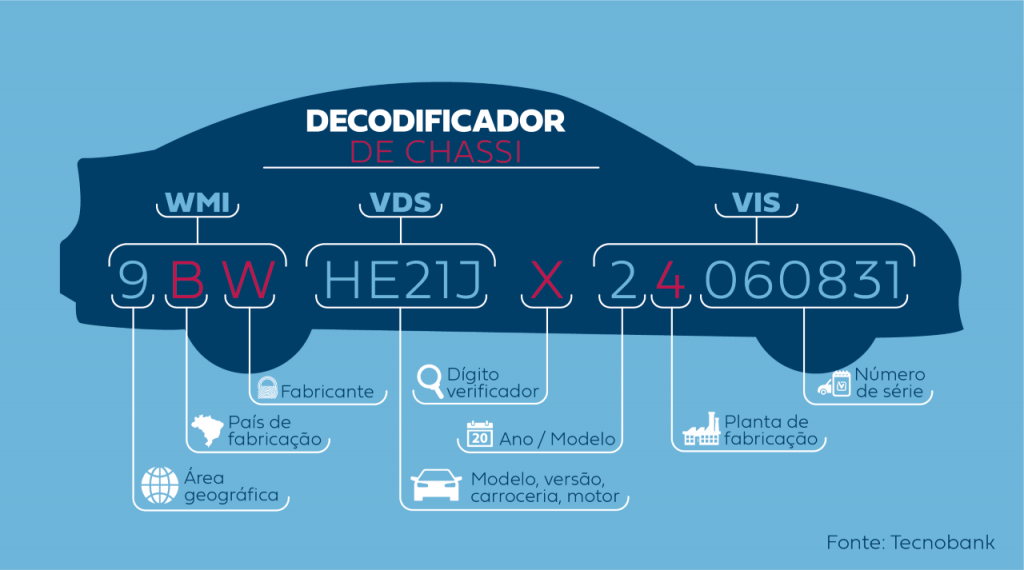 Thumbnail Infográfico Decodificador De Chassi
