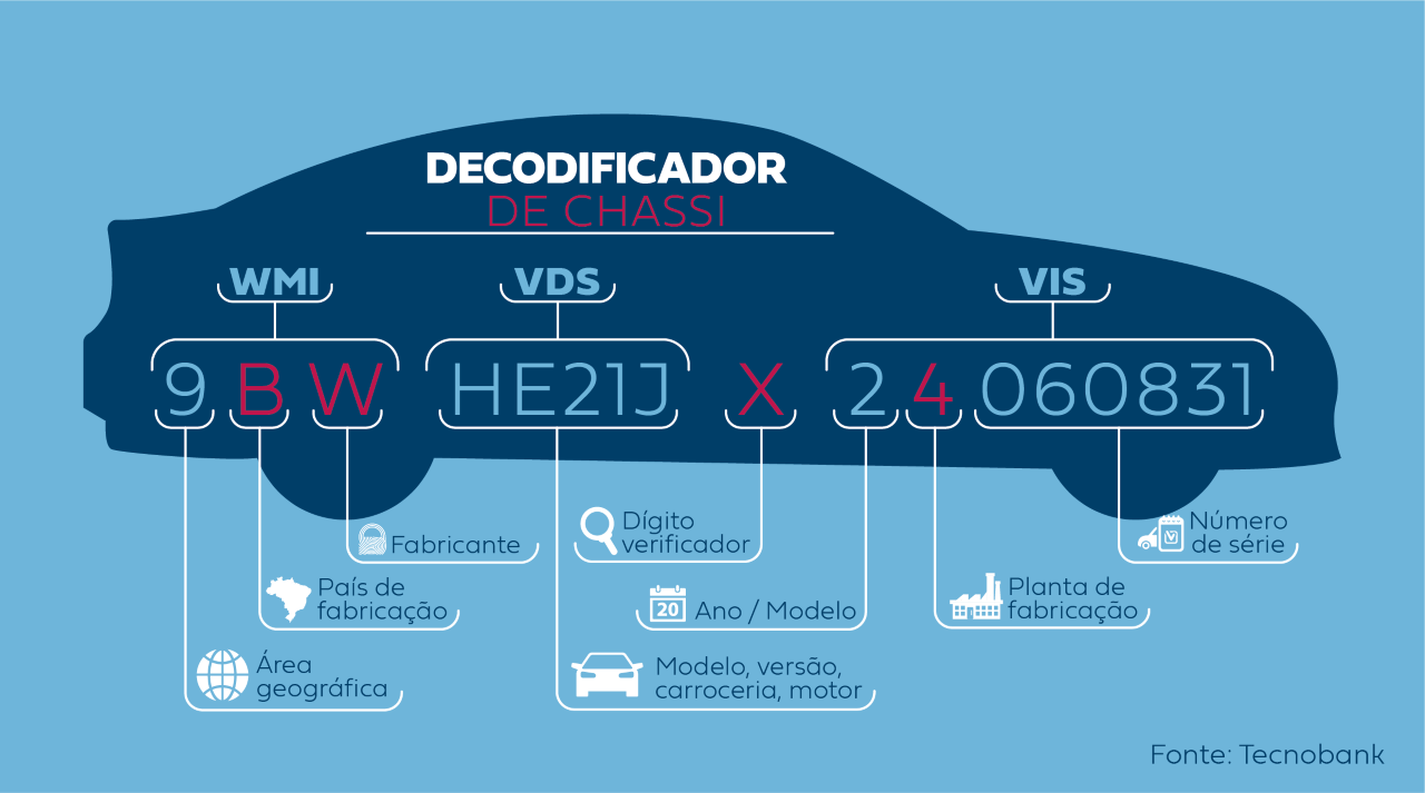 Thumbnail Infográfico Decodificador De Chassi