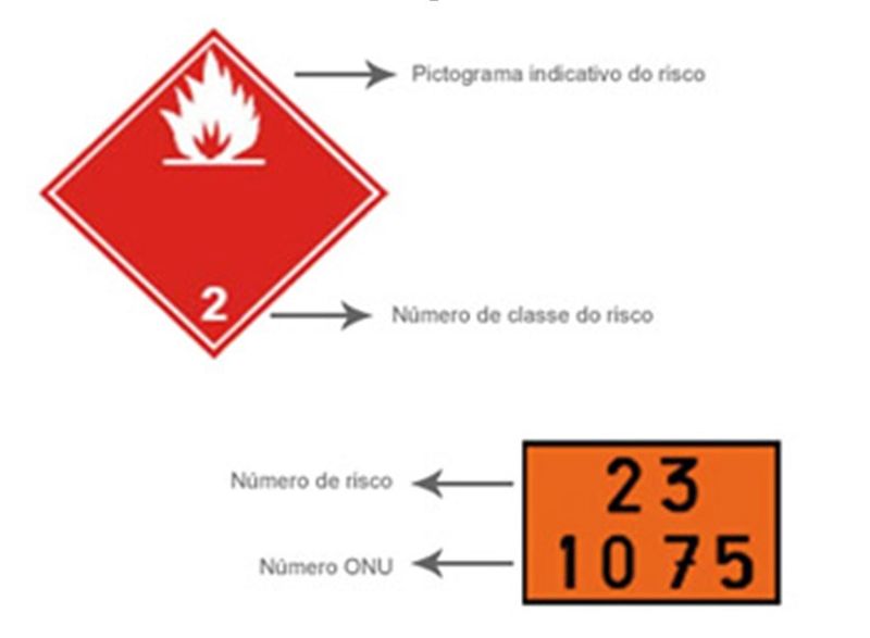 Exemplo placas produtos perigosos