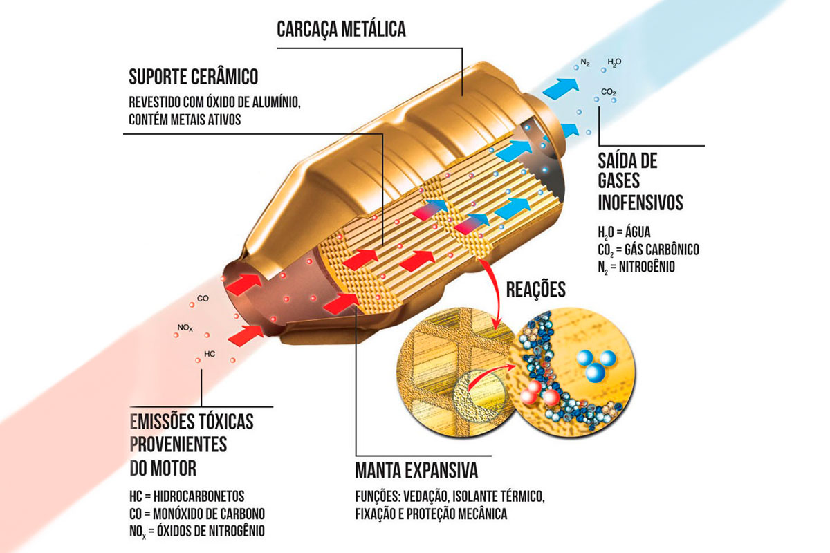 Catalisador transforma gases nocivos em substâncias menos agressivas à atmosfera