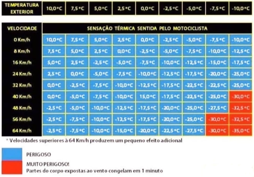 Tabela De Frio