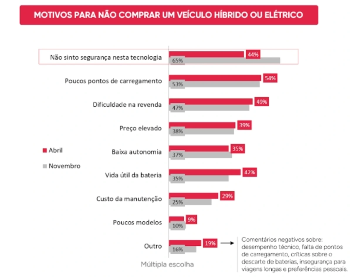 Pesquisa revela os principais obstáculos dos carros elétricos no Brasil